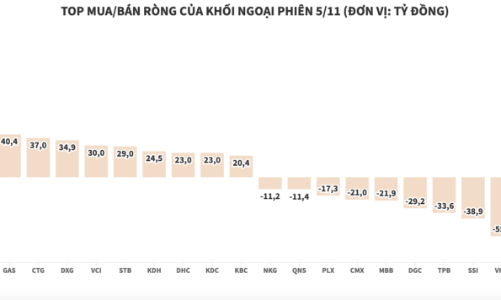 Khối ngoại tích cực gom ròng HPG, xả mạnh VIC và VHM