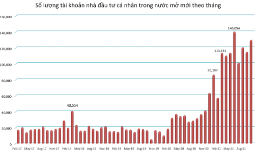 Tiền F0 “cuồn cuộn”, gần 130 ngàn tài khoản cá nhân trong nước mở mới tháng 10