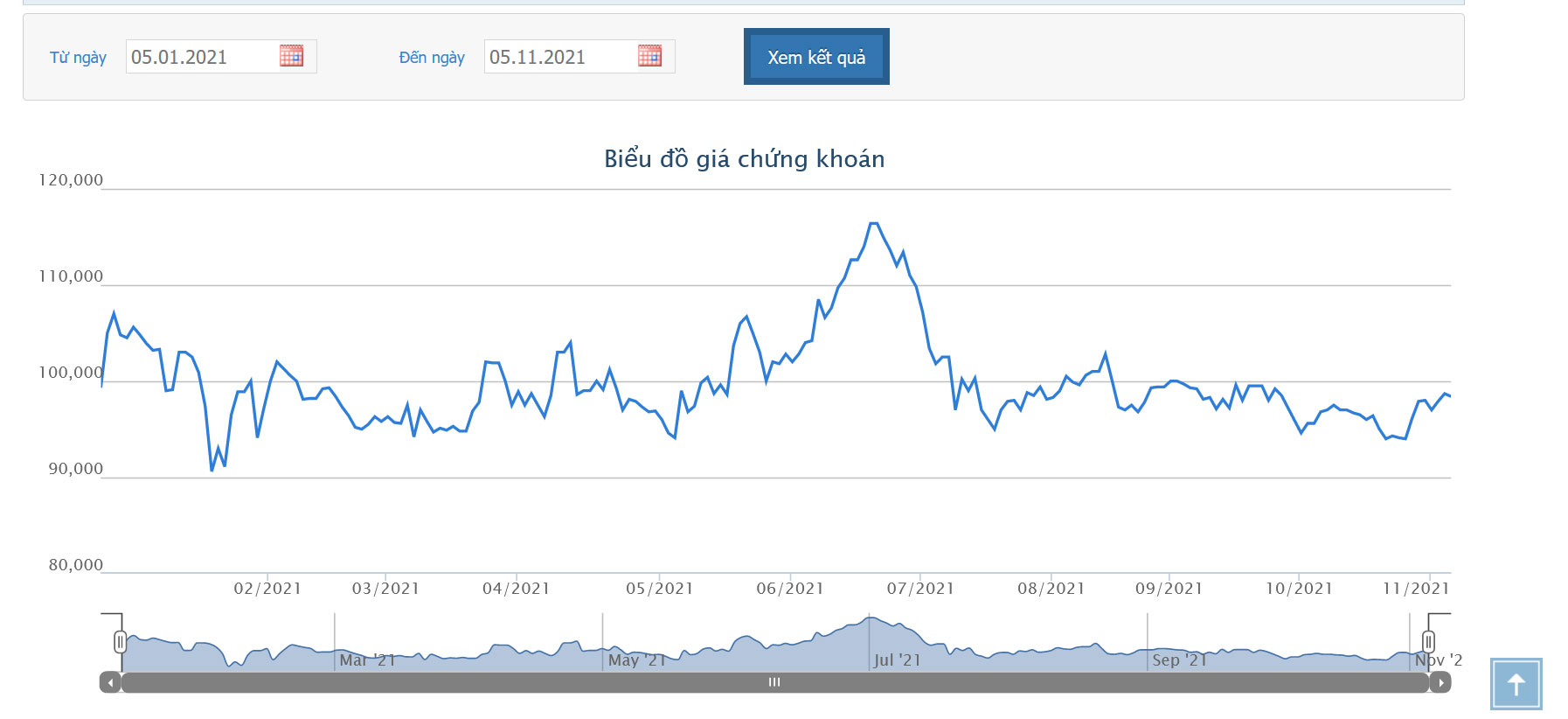 Biểu đồ giá cổ phiếu VCB từ đầu năm đến nay.