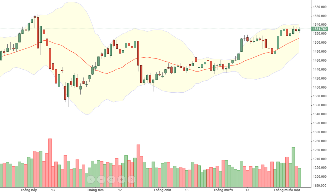 VN30-Index vẫn trong giai đoạn cố test đỉnh.