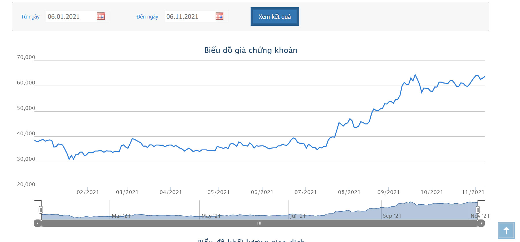 Sơ đồ giá cổ phiếu CMG từ ngày 1/5/2021.