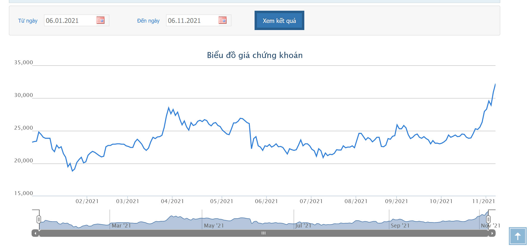 Sơ đồ giá cổ phiếu GEX từ đầu năm.