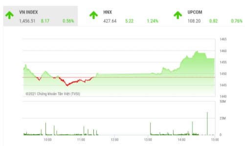 Dòng tiền đầu tư vẫn ủng hộ đà tăng của thị trường
