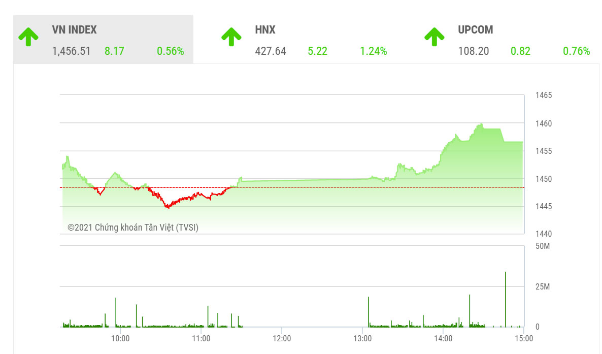 Theo VCSC, dự báo trong phiên giao dịch tới, thị trường có thể sẽ rung lắc trong phiên sáng để hấp thụ cổ phiếu phiên giao dịch thanh khoản kỷ lục về tài khoản nhà đầu tư.