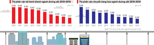 Thị phần vận tải h&agrave;nh kh&aacute;ch v&agrave; h&agrave;ng h&oacute;a giảm dần qua từng năm
