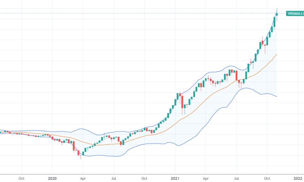 Chỉ số VnSmallcap trên đồ thị tuần đang tăng dựng đứng.
