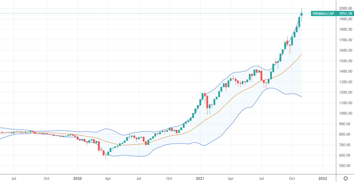 Chỉ số VnSmallcap trên đồ thị tuần đang tăng dựng đứng.