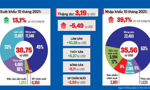 Xuất khẩu nông lâm thủy sản tăng tốc về đích