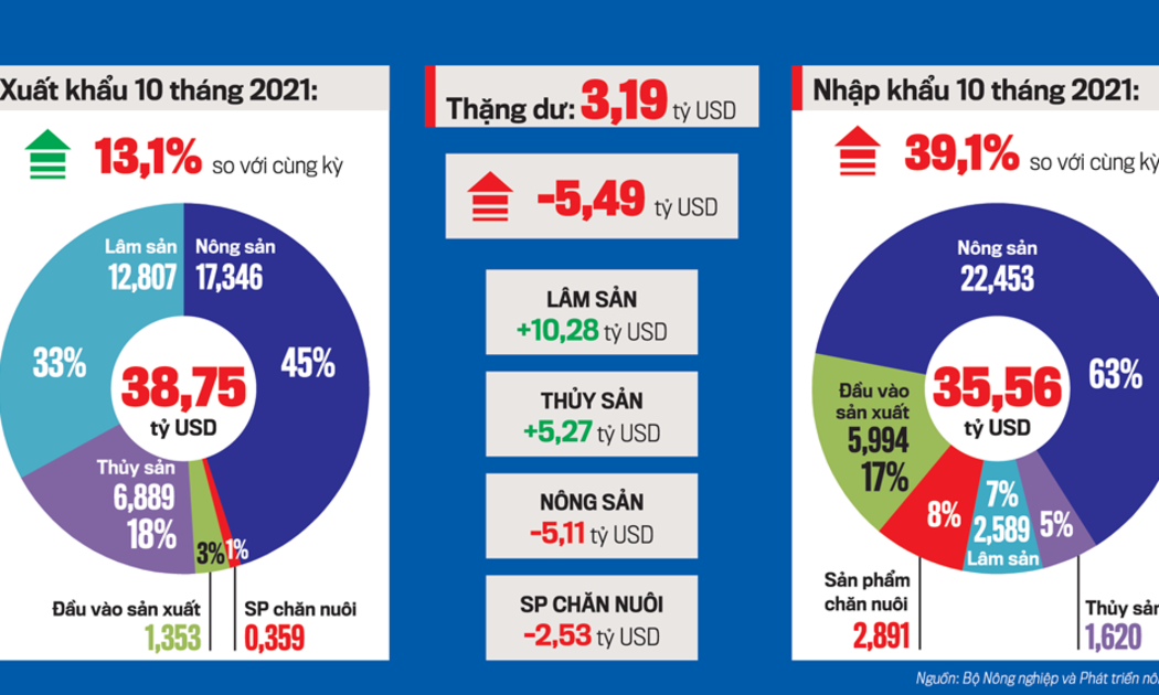 Xuất nhập khẩu nông sản 10 tháng của năm 2021