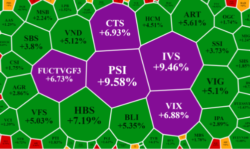 Dòng tiền tự tin gom hàng T+3, gần 60 mã cổ phiếu nhỏ vẫn kịch trần