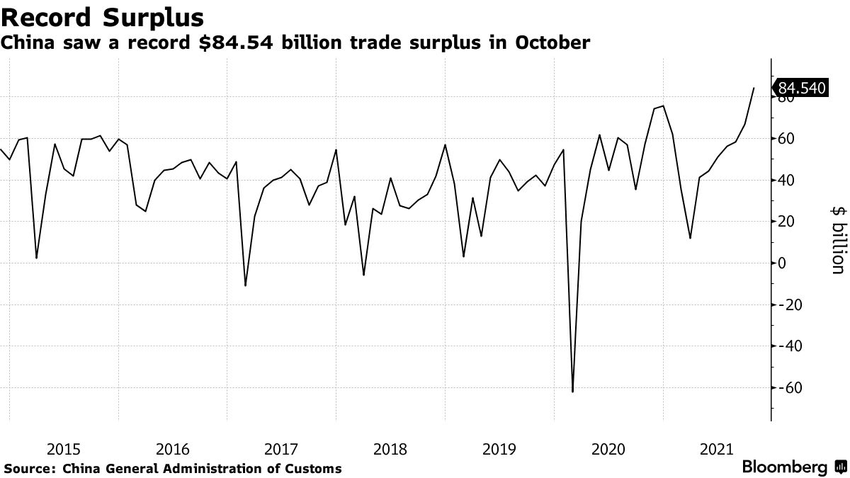 Thặng dư thương mại của Trung Quốc qua c&aacute;c th&aacute;ng (tỷ USD), trong đ&oacute; thặng dư th&aacute;ng 10 đạt kỷ lục.