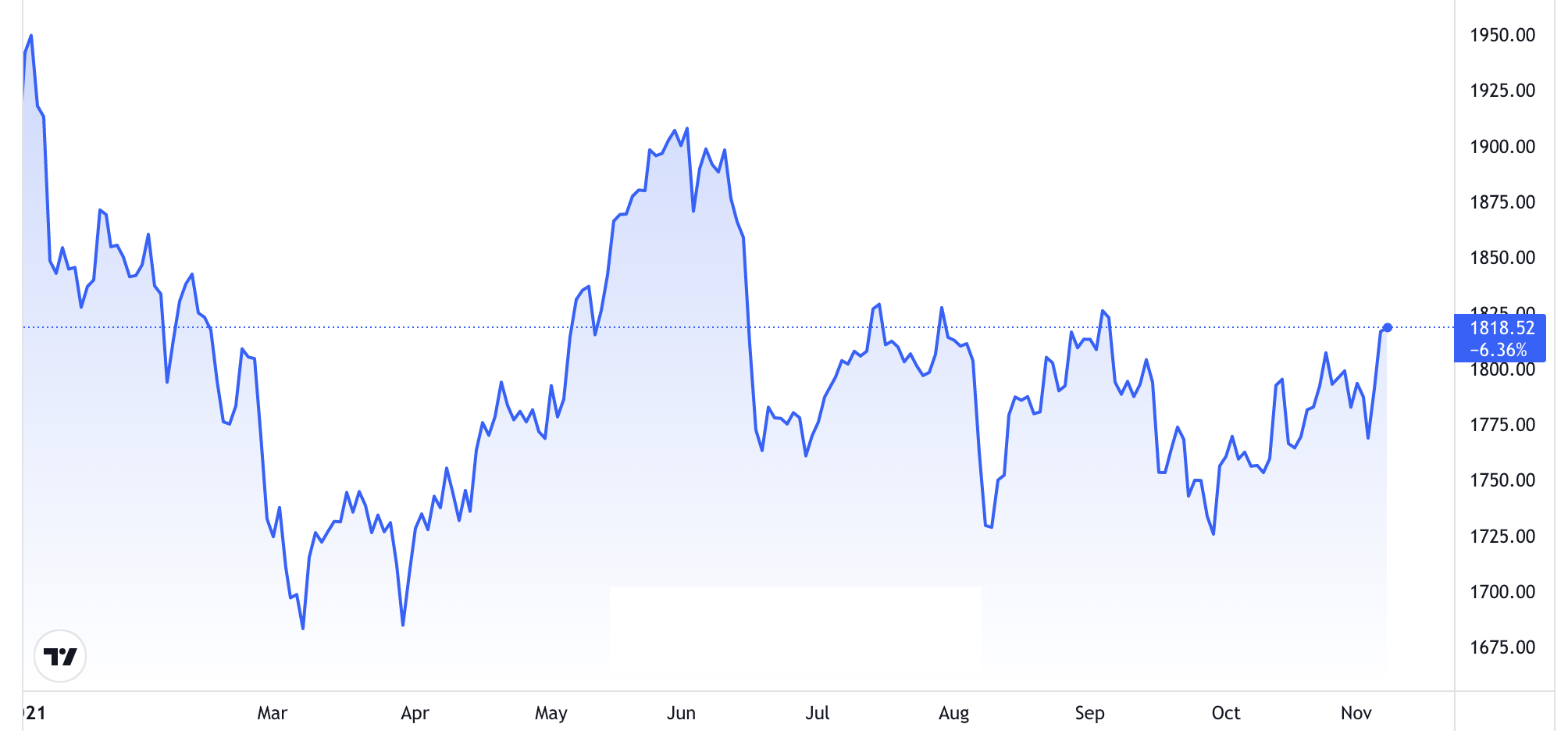 Diễn biến giá vàng thế giới từ đầu năm đến nay. Đơn vị: USD/oz - Nguồn: Trading View.