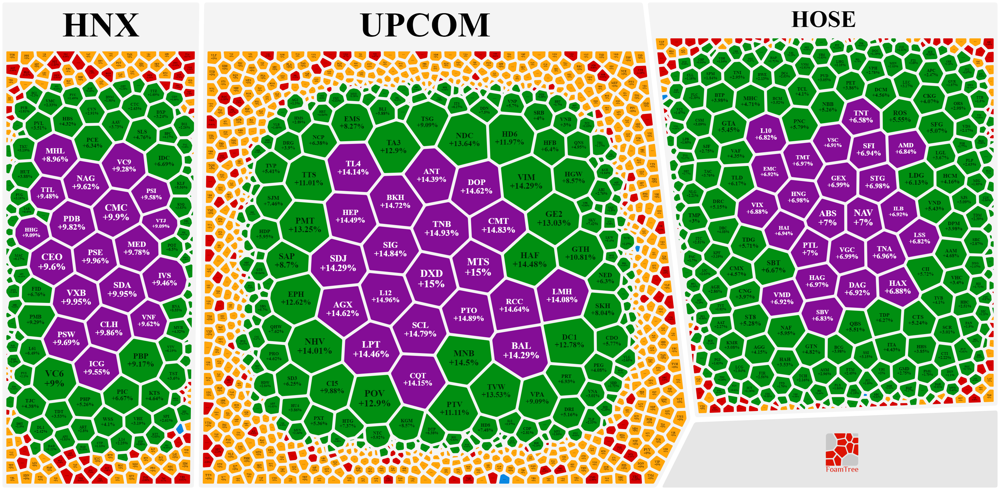 Số cổ phiếu kịch trần tr&ecirc;n 3 s&agrave;n đ&atilde; &iacute;t đi đ&aacute;ng kể so với phi&ecirc;n cuối tuần qua.