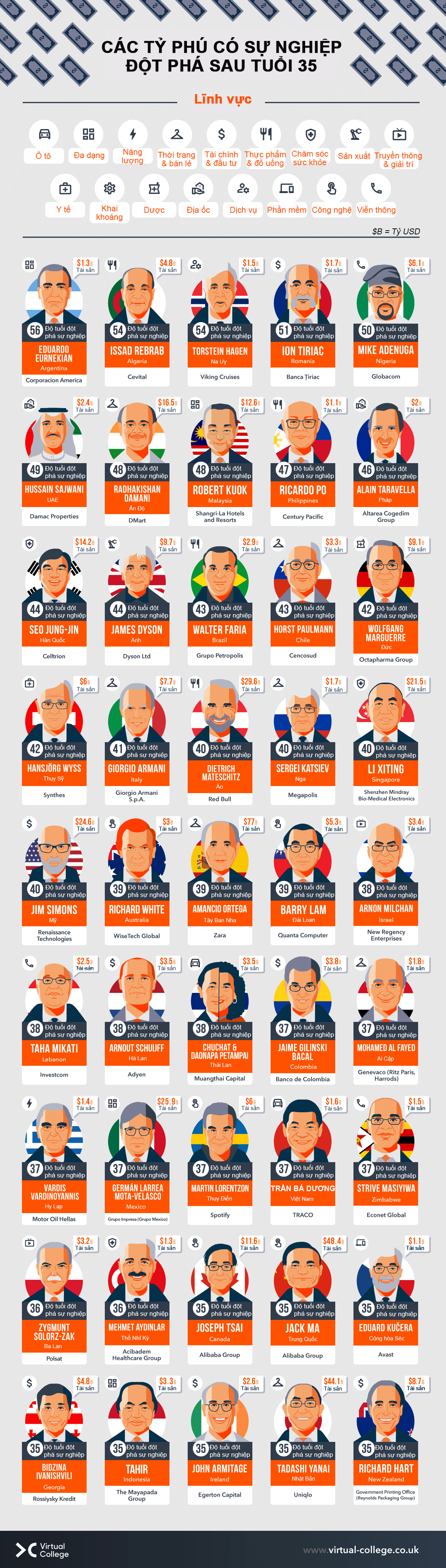 Nguồn: Virtual College/Visual Capitalist