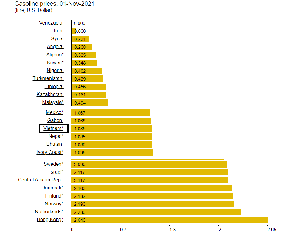 Bảng xếp hạng của trang Global Petrol Prices v&agrave;o ng&agrave;y 1/11/2021.