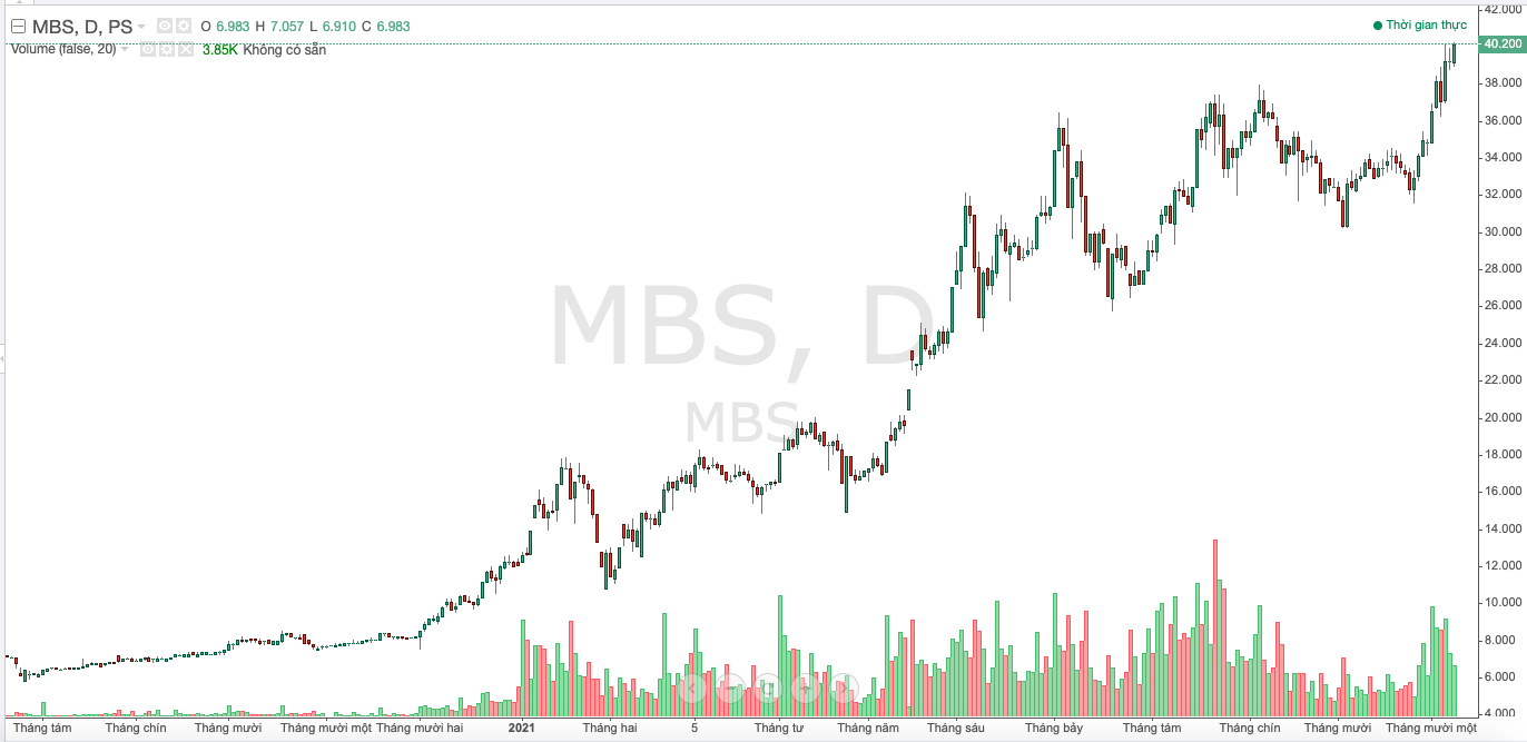 Diễn biến thị giá cổ phiếu MSB trong thời gian gần đây