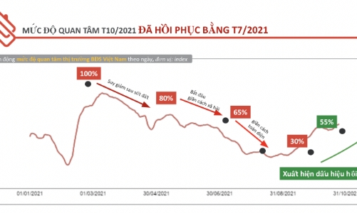 Thị trường bất động sản hồi phục ngoạn mục trong tháng 10