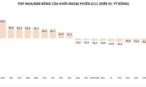 Khối ngoại chốt lời mạnh SSI, tiếp tục gom mua HPG