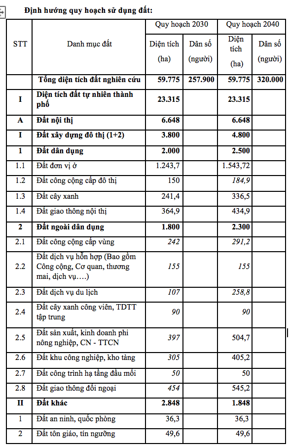 Một số chỉ ti&ecirc;u quy hoạch sử dụng đất theo&nbsp;đồ &aacute;n Quy hoạch chung TP. Bảo Lộc v&agrave; v&ugrave;ng phụ cận, tỉnh L&acirc;m Đồng đến năm 2040 - Nguồn: Sở X&acirc;y dựng L&acirc;m Đồng.