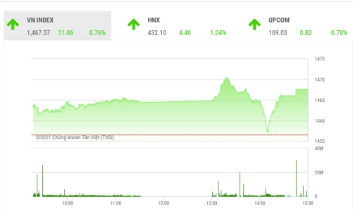VN-Index có thể sẽ kiểm định ngưỡng kháng cự tâm lý 1.500 điểm