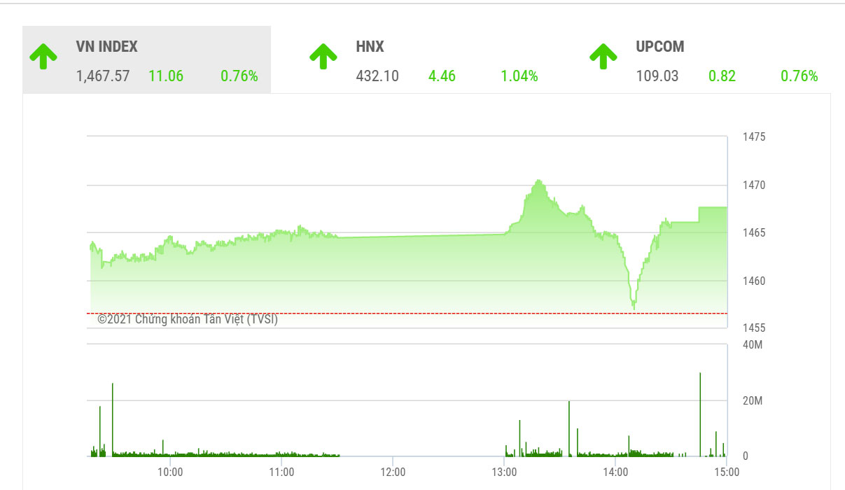 Dự kiến VN-Index sẽ tiếp tục tăng điểm hướng đến vùng cao mới quanh mốc 1.480 -1.500 điểm. 