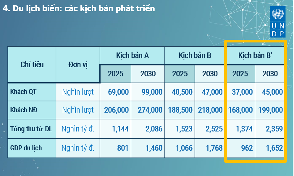 Các kịch bản phát triển Du lịch biển, theo UNDP