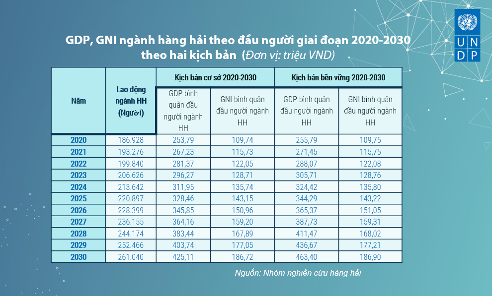 Kịch bản GDP ngành Hàng hải Việt Nam