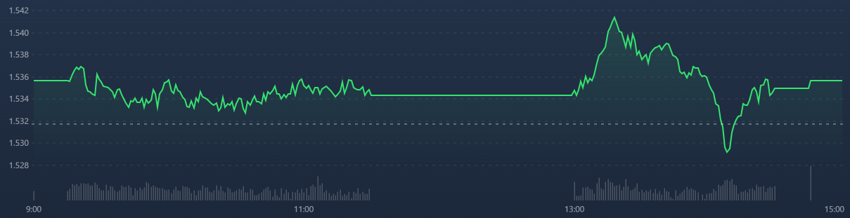 Chiều nay VN30-index thậm ch&iacute; c&ograve;n lao dốc xuống dưới cả tham chiếu.