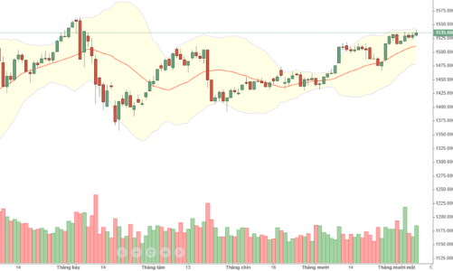 Blog chứng khoán: Đạp trụ chớp nhoáng, phái sinh rất đẹp