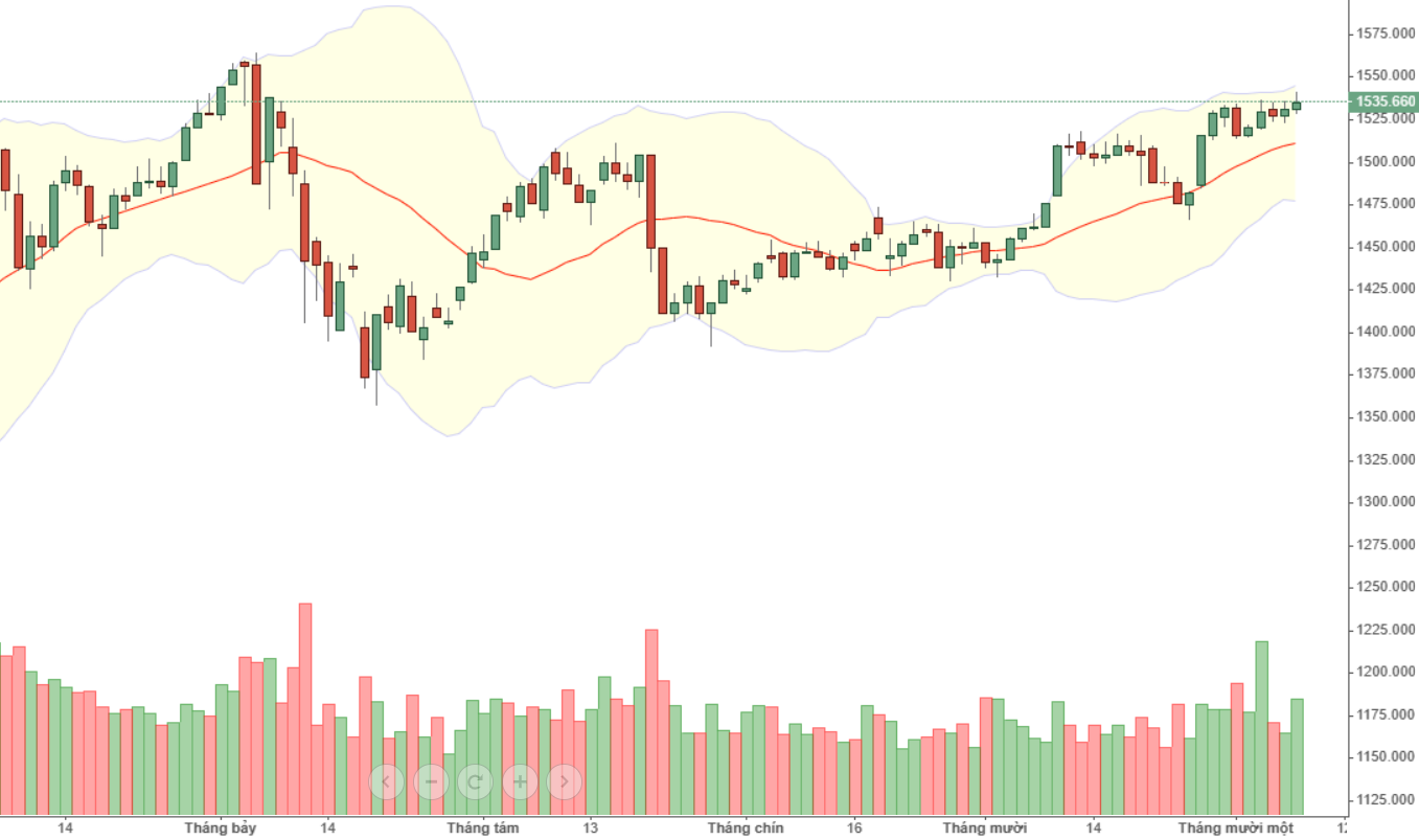 VN30 vẫn tiếp tục tăng, nhưng khả năng cao liên tục nhồi lên nhồi xuống trong phiên.