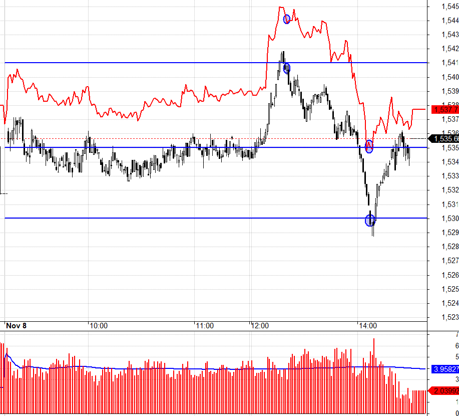 Basis rộng n&ecirc;n VN30 dễ xuất hiện c&aacute;c nhịp &eacute;p trụ.