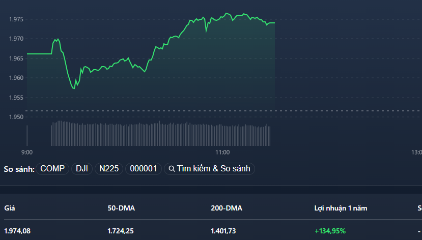 Chỉ số VnSmallcap vẫn tăng vượt trội sáng nay.