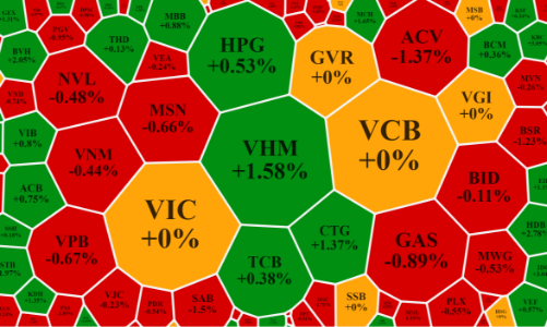 Cầu nội suy yếu, thị trường trồi sụt nhẹ