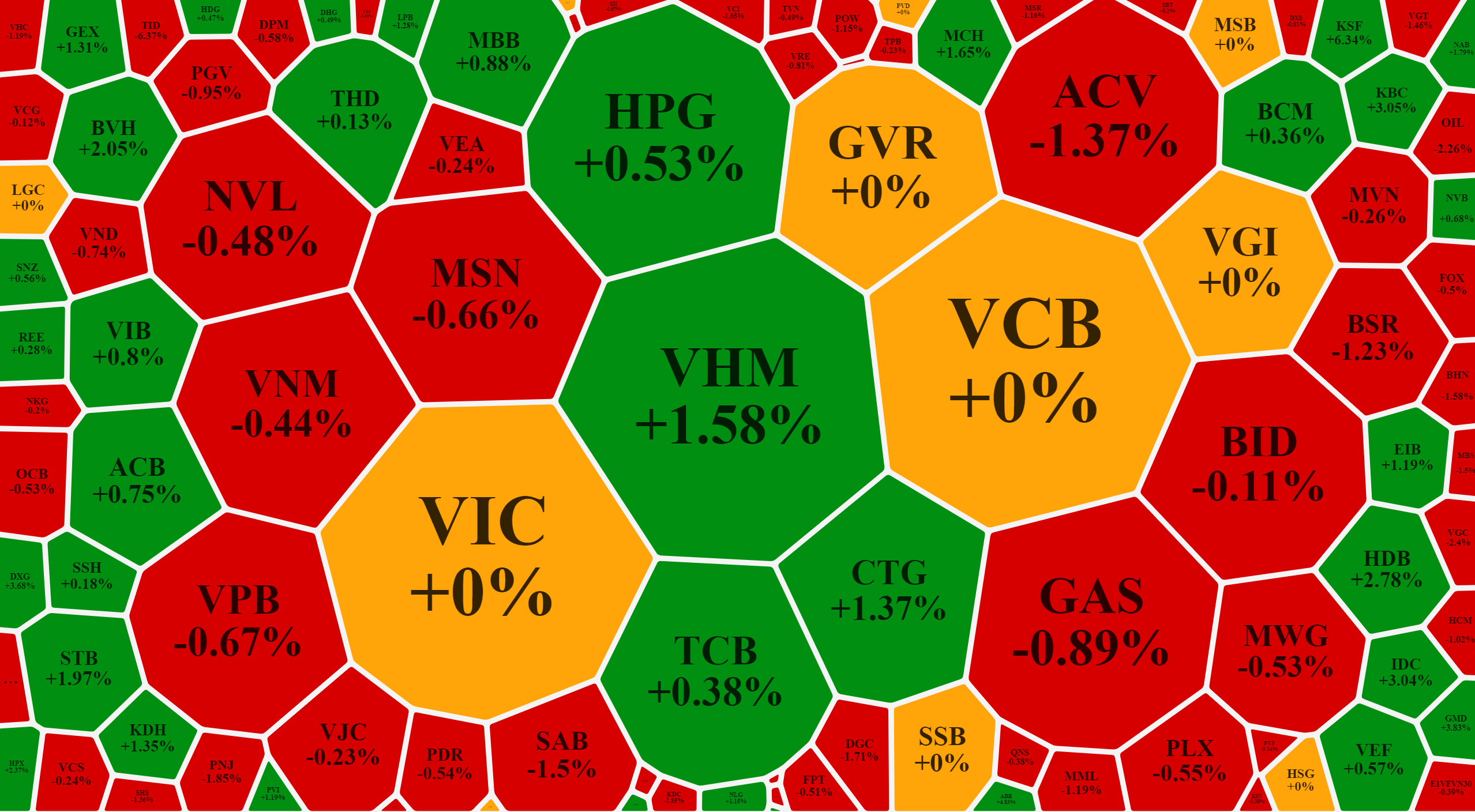 Blue-chips tổng thể giảm nhiều hơn tăng, nhưng vẫn có trụ lớn để đỡ chỉ số.