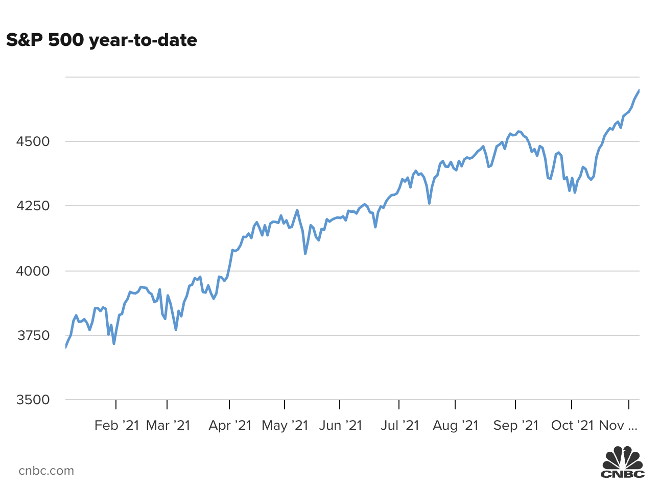Diễn biến chỉ số S&P 500 từ đầu năm đến nay.