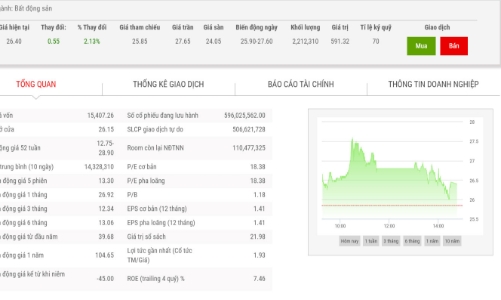 Giá tăng cao, nhiều lãnh đạo DXG 