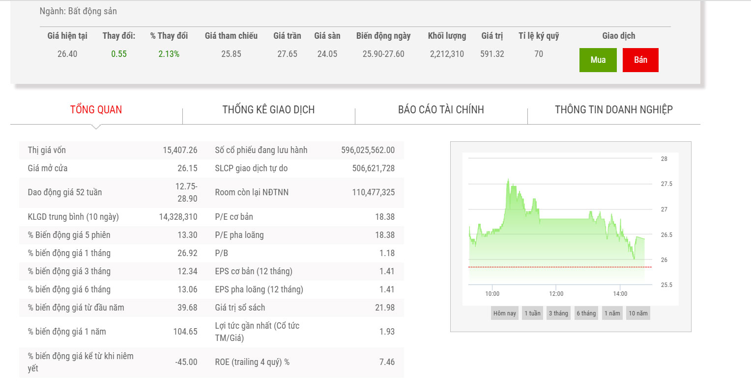 Sơ đồ giao dịch giá cổ phiếu DXG.