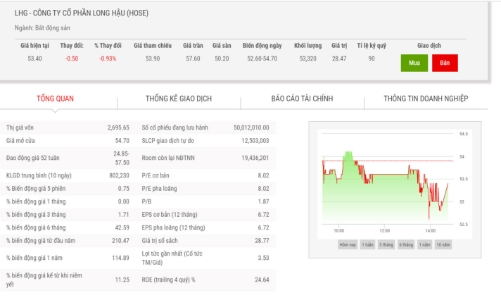 Lãnh đạo LHG tiếp tục đăng ký bán cổ phiếu lấy tiền đầu tư đất