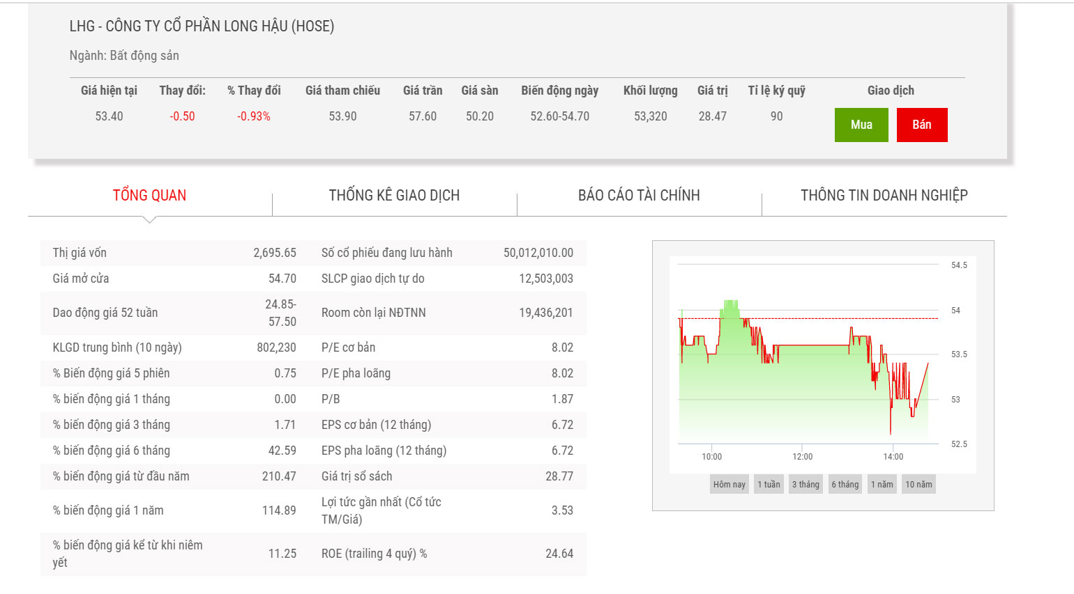 Sơ đồ giá cổ phiếu LHG.