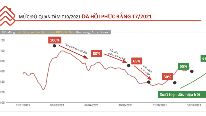 Real estate recovers spectacularly in October