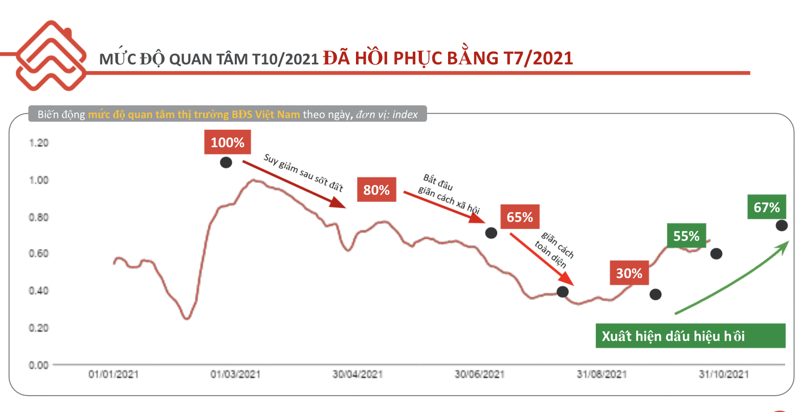 Real estate recovers spectacularly in October