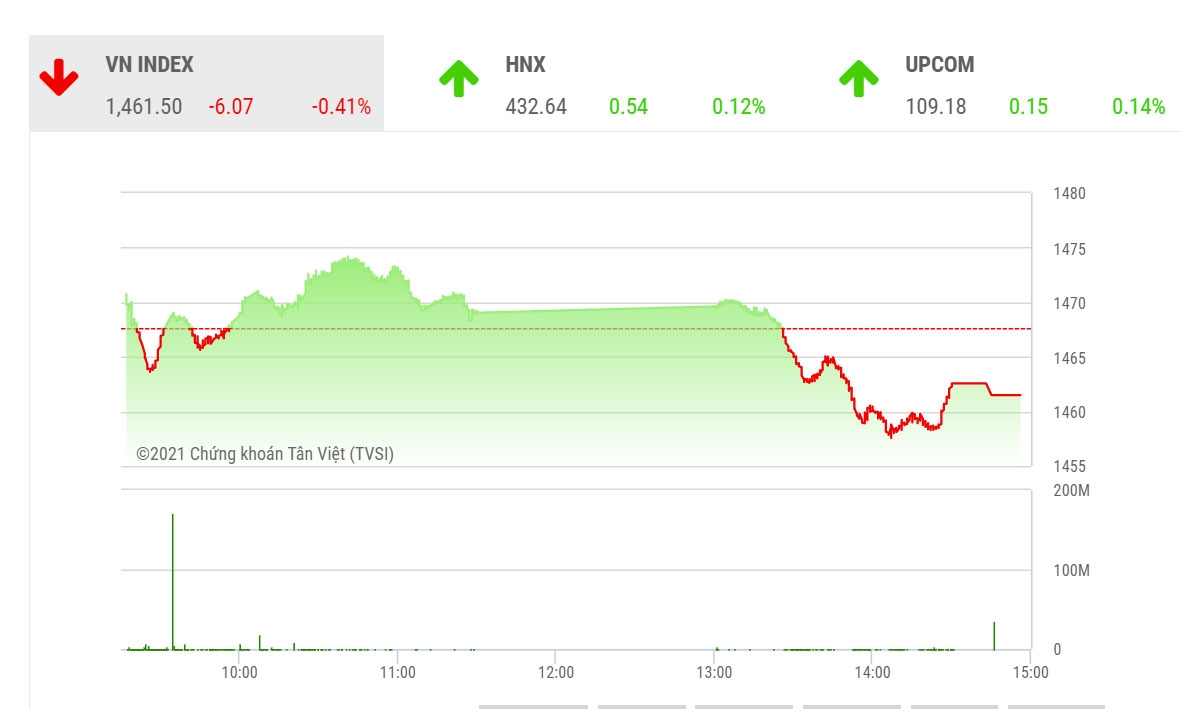 VCSC dự báo trong phiên ngày mai, thị trường có thể xuất hiện nhịp hồi phục sớm khi VN-Index chạm hỗ trợ MA5 tại 1455 điểm còn VN30 chạm MA10 tại 1527 điểm.