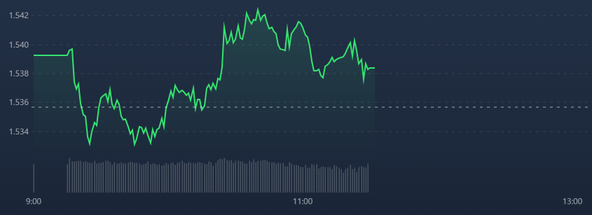 Vn30-Index s&aacute;ng nay chủ đạo l&agrave; trồi sụt luẩn quẩn.