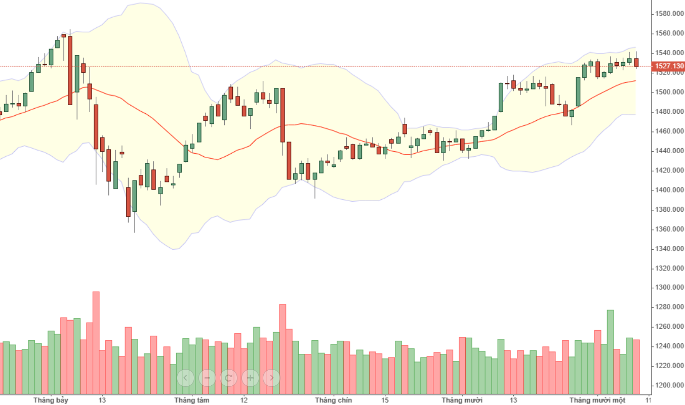 Vn30 vẫn luẩn quẩn không đi đến đâu cả, các nhịp ép trụ hay nâng trụ là cơ hội trên thị trường phái sinh.