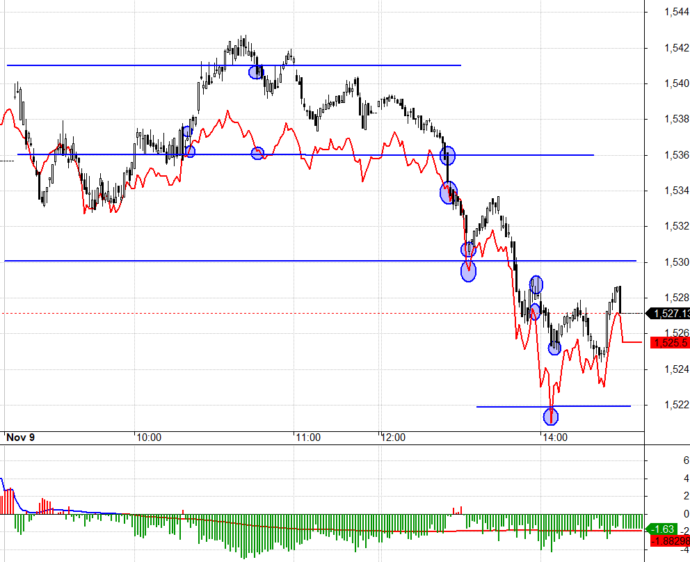 V&igrave; sao basis đột nhi&ecirc;n chấp nhận chiết khấu ở thời điểm VN30 c&oacute; t&iacute;n hiệu phục hồi r&otilde; nhất giữa phi&ecirc;n s&aacute;ng nay?
