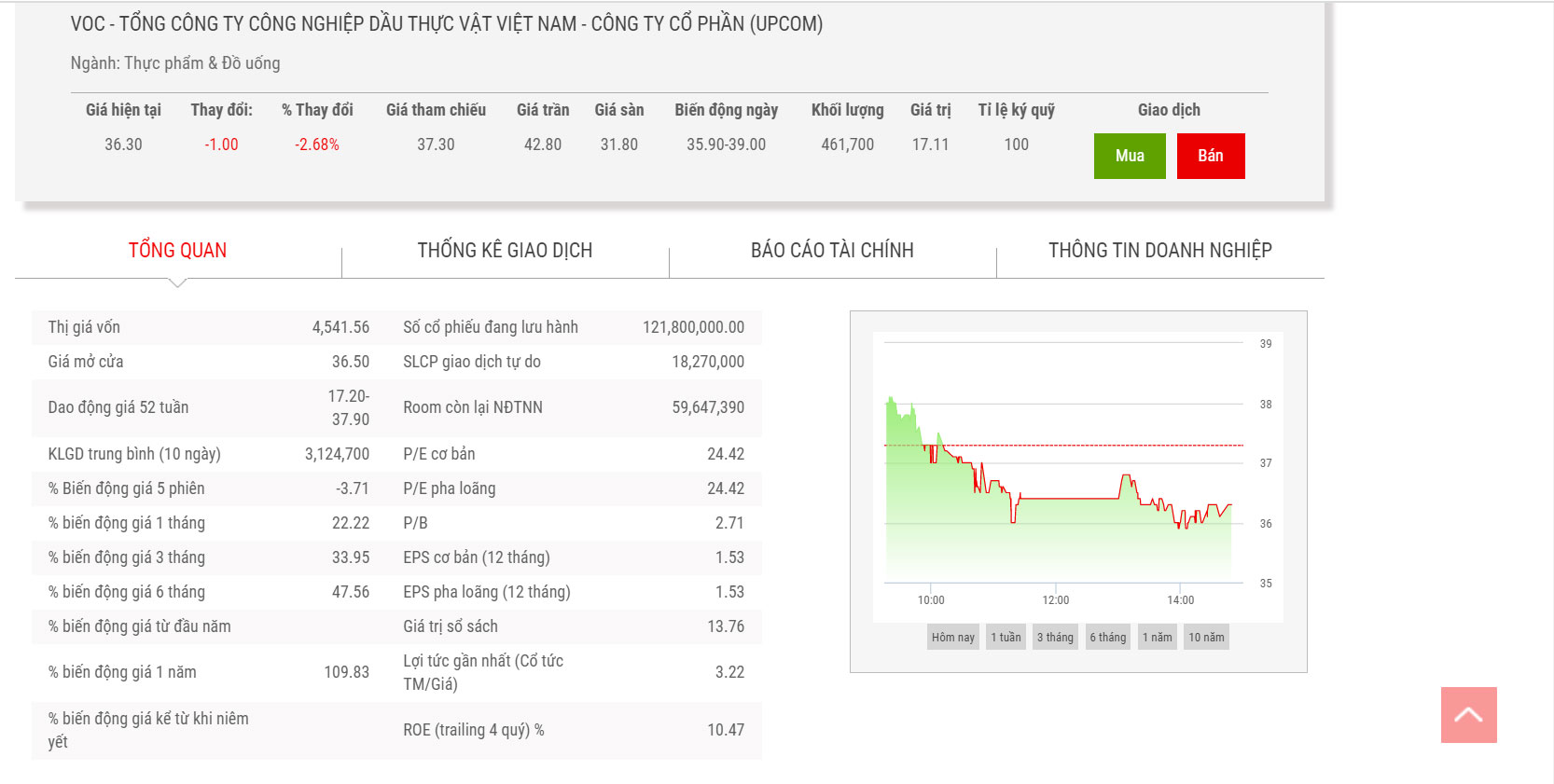 Sơ đồ giá cổ phiếu VOC.