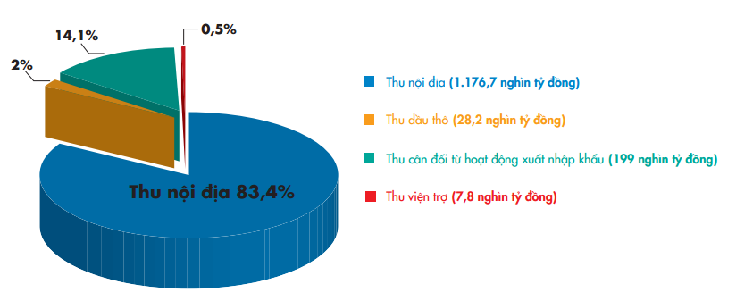 Cơ cấu tổng thu c&acirc;n đối ng&acirc;n s&aacute;ch nh&agrave; nước năm 2022.
