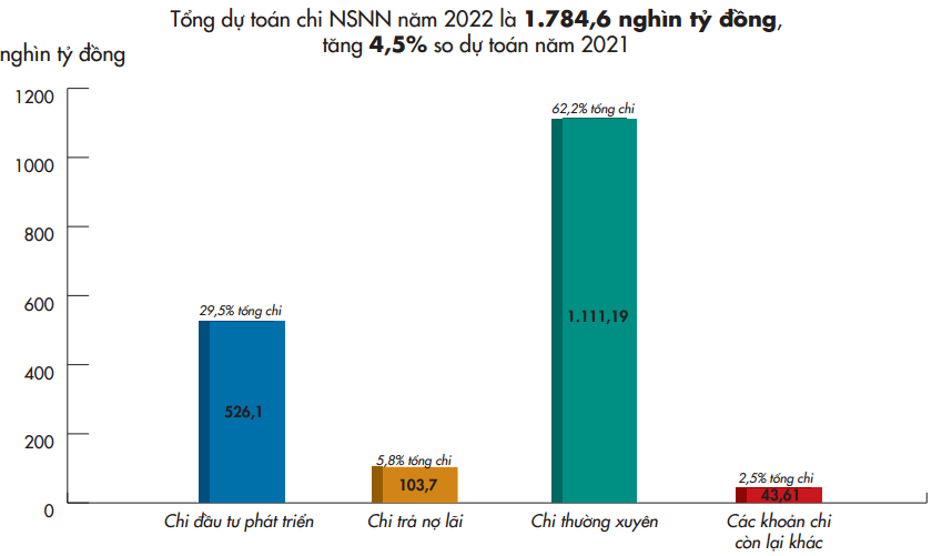 Dự kiến dự to&aacute;n chi ng&acirc;n s&aacute;ch nh&agrave; nước năm 2022.