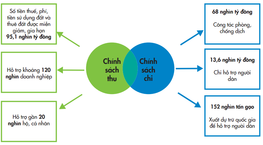 Kết quả thực hiện c&aacute;c ch&iacute;nh s&aacute;ch hỗ trợ đến ng&agrave;y 15/10/2021.