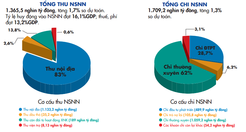 Đ&aacute;nh gi&aacute; t&igrave;nh h&igrave;nh thực hiện ng&acirc;n s&aacute;ch nh&agrave; nước năm 2021. Nguồn:&nbsp;Bộ T&agrave;i ch&iacute;nh.